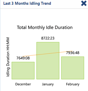 A screenshot from the Last Three Months Idling Trend Report